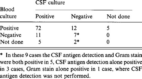 (i). Results of CSF culture and blood culture in cases ofpneumococcal ...