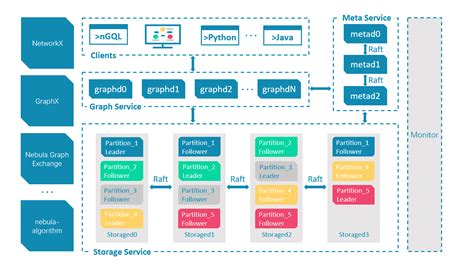 Architecture overview - Nebula Graph Database Manual