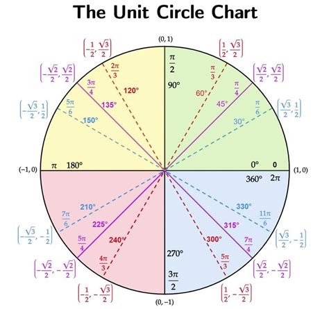 Sin Cos Tan Circle Chart Circle cos trigonometry lesson