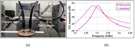 Cylindrical cavity resonator sensor: (a) Fabricated cavity-based ...