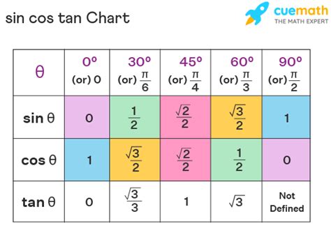 Sin Cos Tan - Values, Formulas, Table, Examples