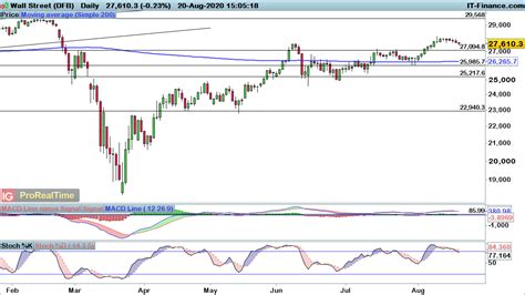 Are Dow Jones futures heading for 25,985, ask IG analysts? - IG UK