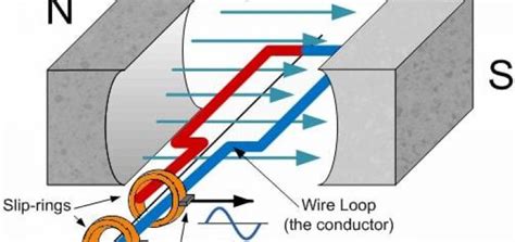 Alternating current generator | Science online