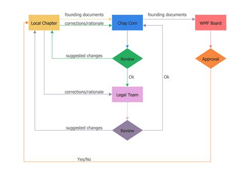 Approval Process Flowchart A Business Flow Charts Pinterest | Images ...