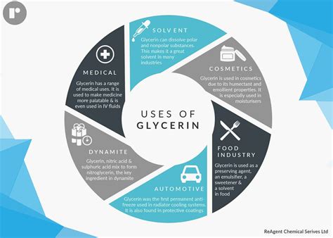 What Are the Uses of Glycerin? | The Chemistry Blog