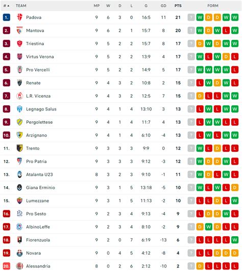 Italian Serie C standings after matchday 9 : r/soccer