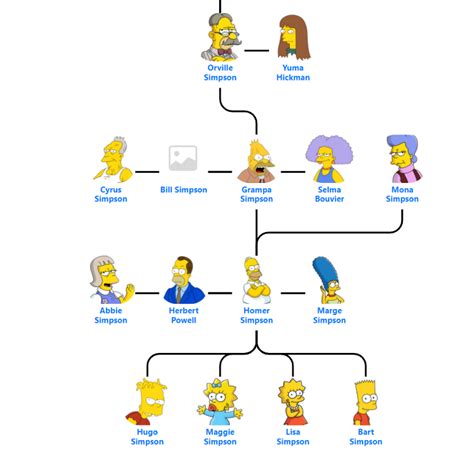 Homer Simpson’s Family Tree (Up to 8 generations!) - Blog for Entitree