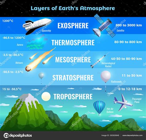 Earth Atmosphere Infographics Stock Vector Image by ©macrovector #363930648