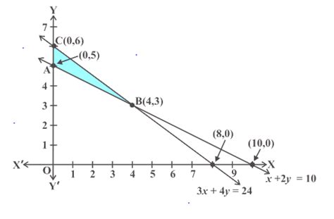 Linear Programming Class 12- Notes and Examples