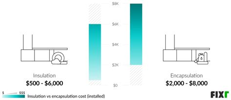 2022 Crawl Space Insulation Cost