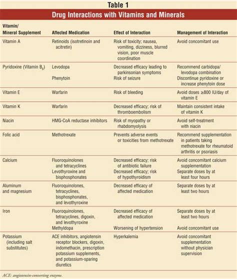 Drug Interactions with Vitamins and Minerals