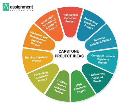 245 Innovative Capstone Project Ideas For Students