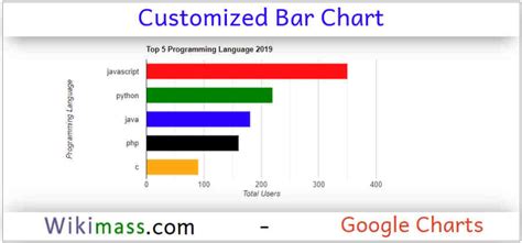 Google Charts - Customized Bar Chart