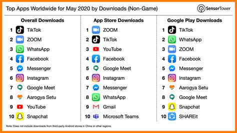 Top 10 Apps Downloaded in May 2020 | Most Downloaded Apps in May