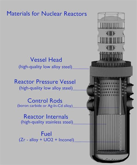 Components of Nuclear Reactor | nuclear-power.com