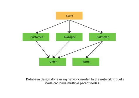 Database design done using network model. In the network model a node ...