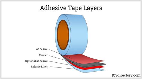 Adhesive Tape: What Is It? How Is It Made? Uses,, 48% OFF