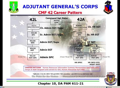 Army Mos Career Progression Chart » Top Defense Systems