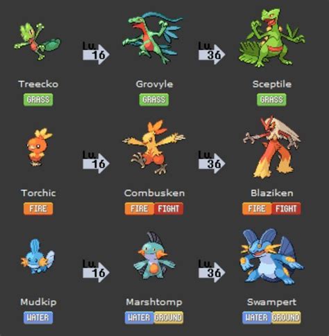 hoen starters and what level they evolve at.Whats your number one mines ...