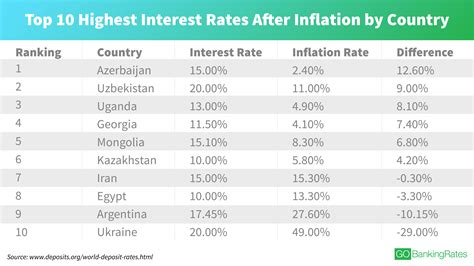 Countries With the Highest Interest Rates Today | GOBankingRates