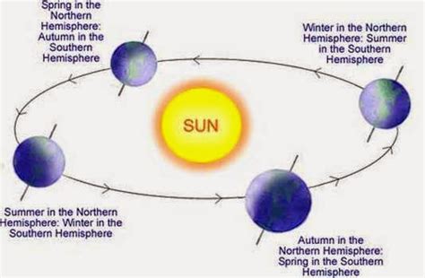 Earth's rotation around the Sun and the sequence of the four seasons ...