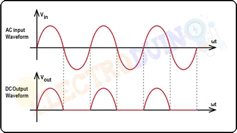 Half Wave Rectifier Output