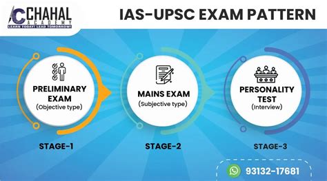 UPSC/IAS Pattern| UPSC Exam Pattern For IAS 2021 - Prelims, Mains And ...