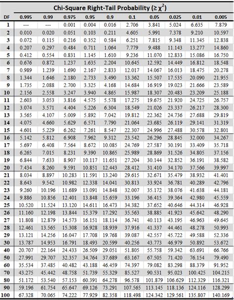 Chi-Square Table - Statistics By Jim