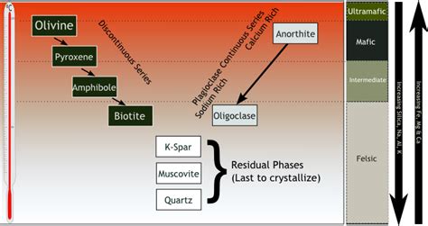 Bowen's Reaction Series | Describes and Chart » Geology Science