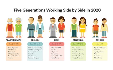 Gen Y Age Range / Who Is Generation X? Years, Age Range ...