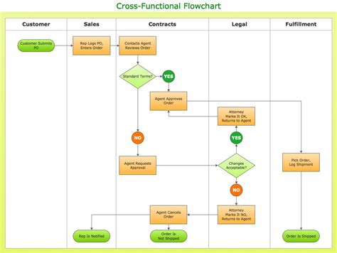 Cross-Functional Flowcharts | How To Create MS Visio Cross-Functional ...