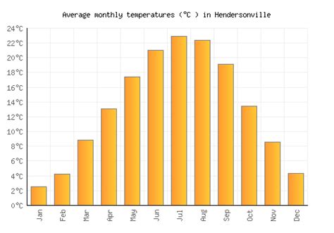 Hendersonville Weather averages & monthly Temperatures | United States ...