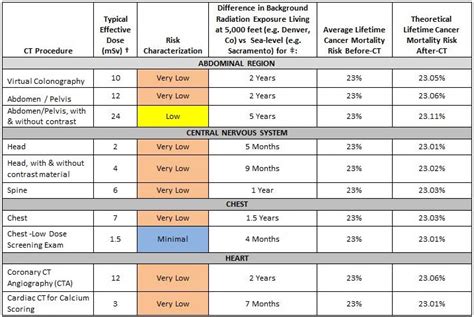 Safety and Risk during CAT Scan Exam