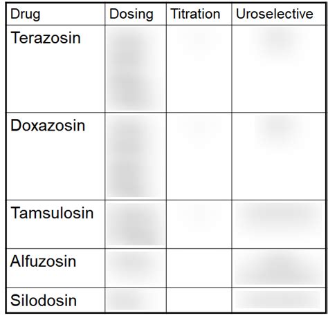 Comparison of Alpha-1 Blockers Diagram | Quizlet