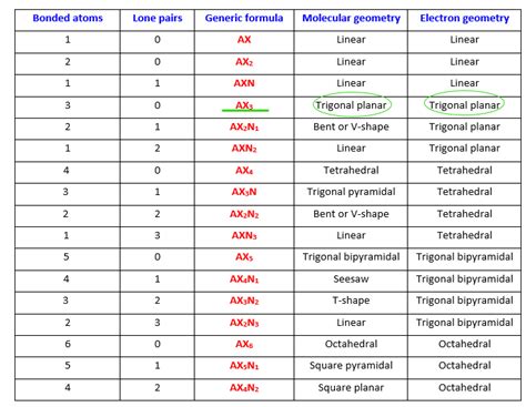 NO3- lewis structure, molecular geometry, bond angle, hybridization