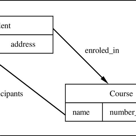 4. An Example of the Network Data Model. | Download Scientific Diagram