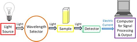 UV-Vis Spectroscopy: Principle, Strengths and Limitations and ...