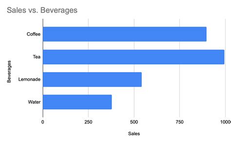 How to☝️ Make a Bar Graph in Google Sheets - Spreadsheet Daddy