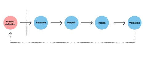 UX Design Process: Everything You Need to Know | Adobe XD Ideas