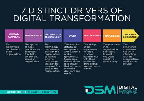 What Are The Drivers Of Digital Transformation? Find out more.