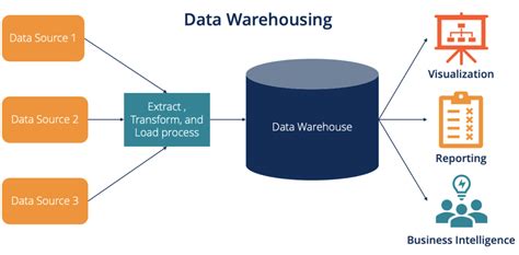 Data Warehousing - Defintion, Guide, Pros, Cons