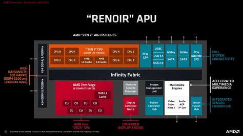 Renoir Resurrected! AMD Intros Zen 2 Based Ryzen 3 4300G APU For Asian ...