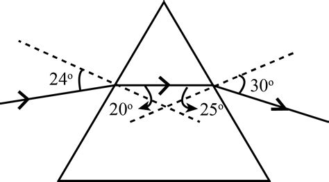 The edge formed by the two refracting surfaces is the refracting edge ...