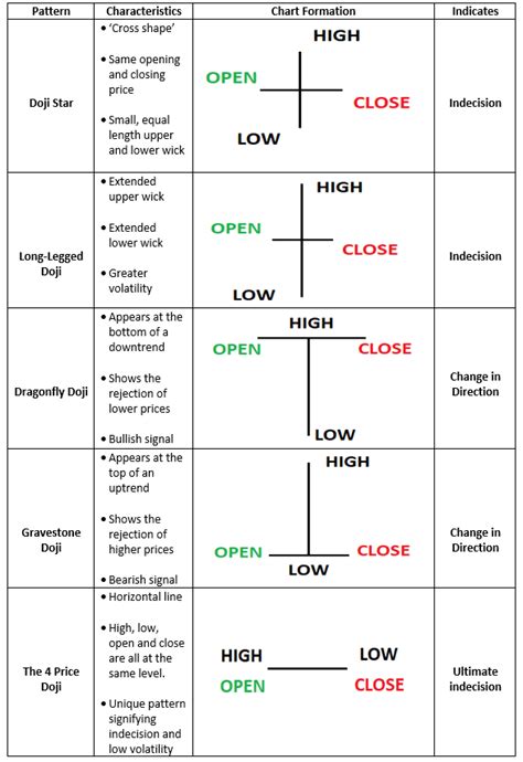 How to Trade the Doji Candlestick Pattern