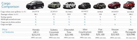 2016 Honda HR-V Cargo Comparison with other Subcompact Crossovers ...