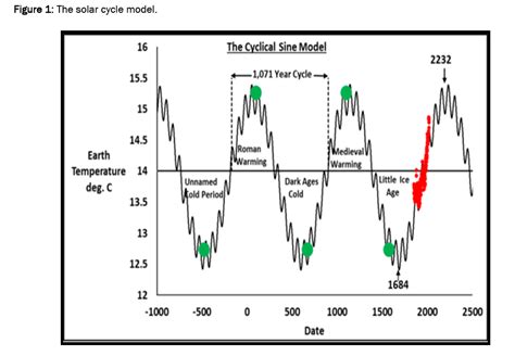 The Solar Cycle Explanation for Climate Change | Open Access Journals