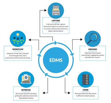 How Can A Document Management Software System Help You? – PLANET PCI ...