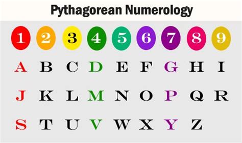 Numerology Alphabet Chart Pythagorean | Numerology chart, Numerology ...