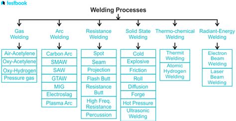 Resistance Welding: Different Types, Classification & Application