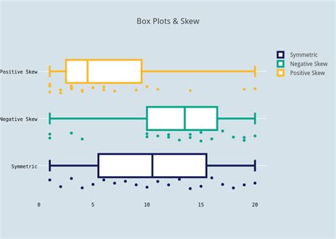 Positively Skewed Box Plot